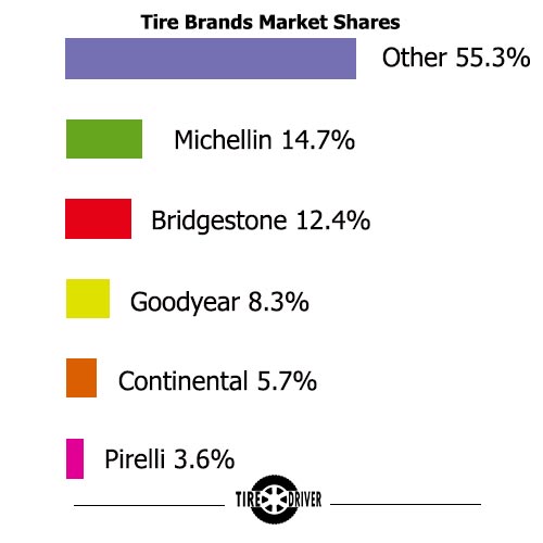 Tire Brand Market Share