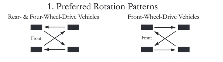 Preferred Tire Rotation Pattern